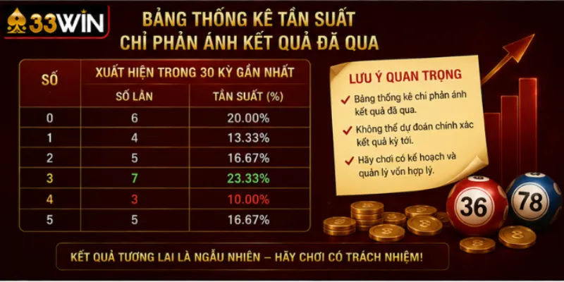 Bạch thủ lô là gì? Cách tính tiền và quản lý vốn tại 33Win 4 Bảng thống kê tần suất chỉ phản ánh kết quả đã qua